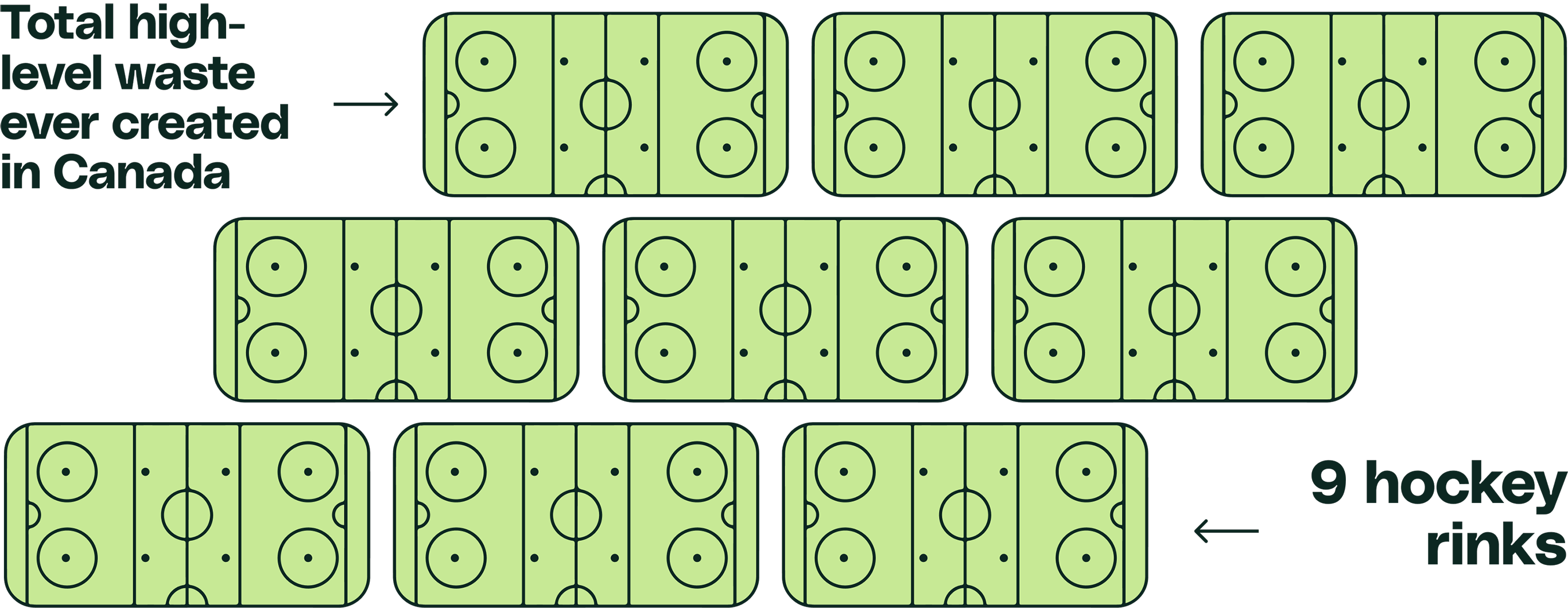 Visual demonstration showing how all of Canada's high-level nuclear waste would fit inside nine hockey rinks.