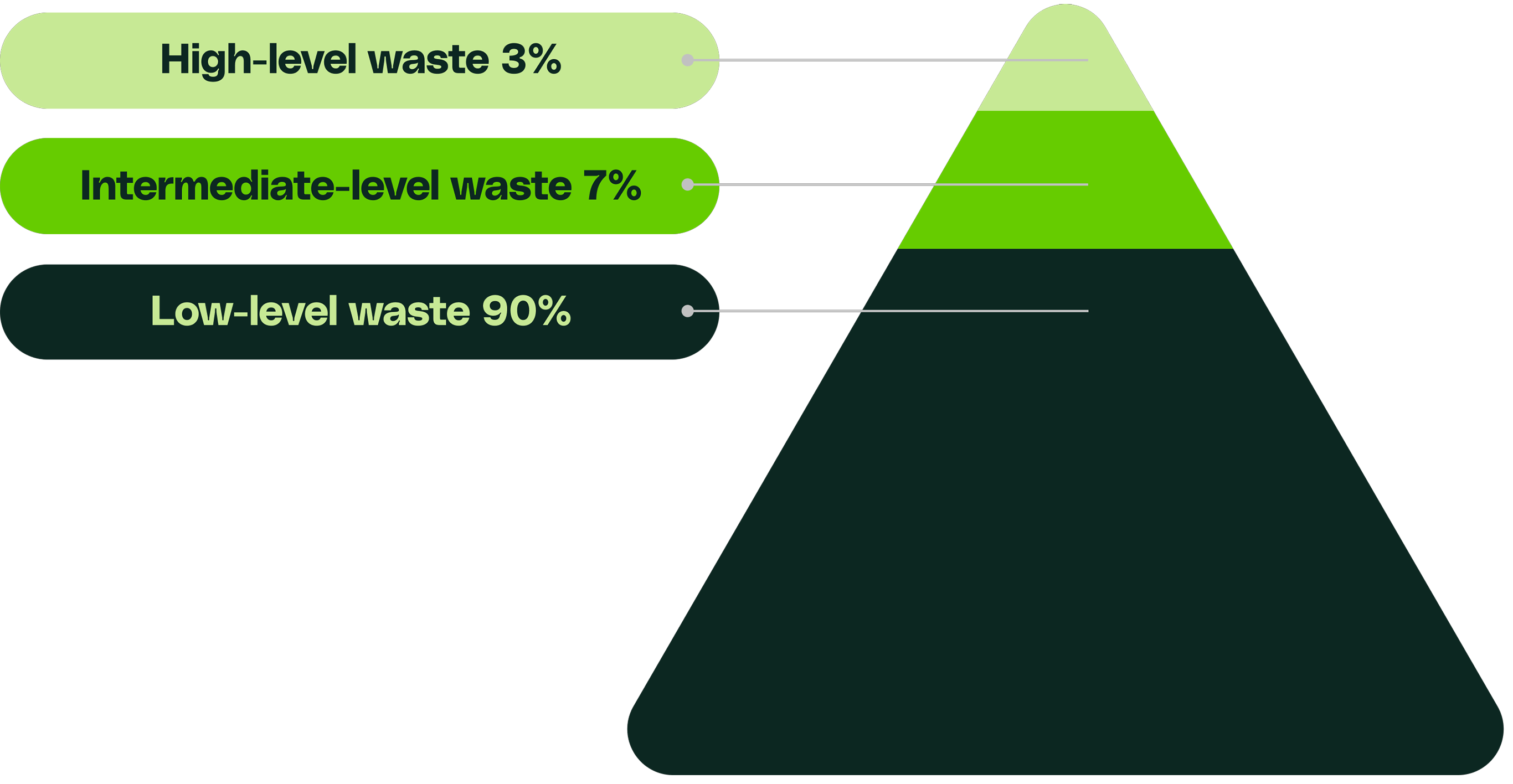 Pyramid diagram showing the breakdown of nuclear waste managed by OPG into 3% high, 7% intermediate and 90% low level volumes.
